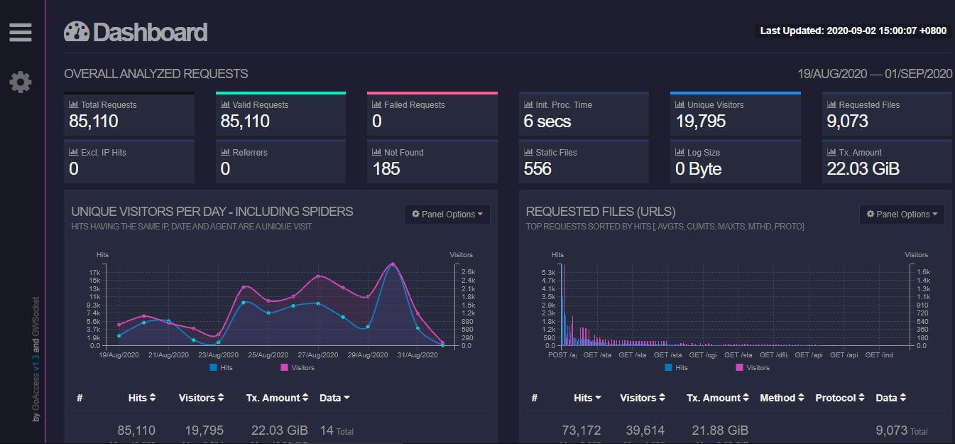 GoAccess Dashboard 顯示 Nginx Log 數據