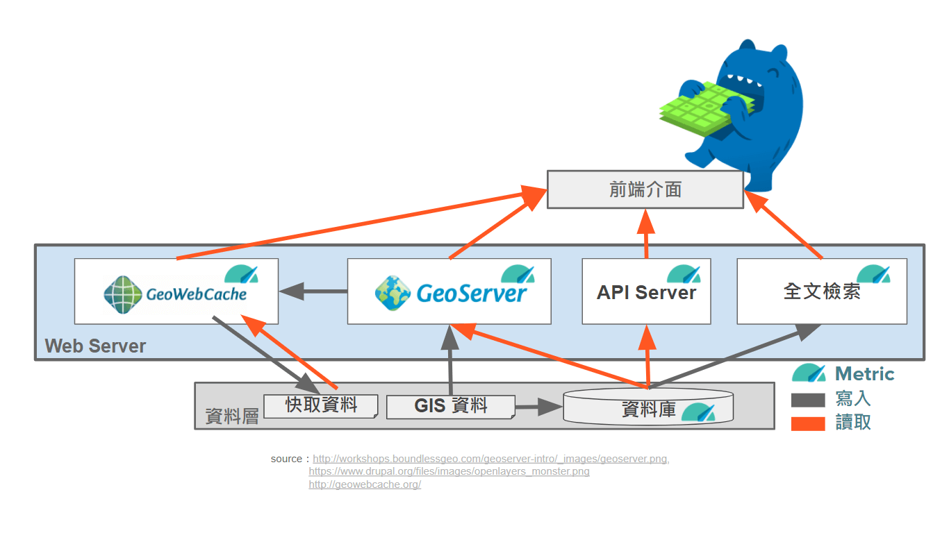 Elastic Stack Architecture for server and service monitoring