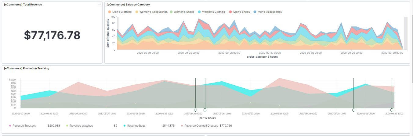 電商交易資料的複合型時間序列圖表