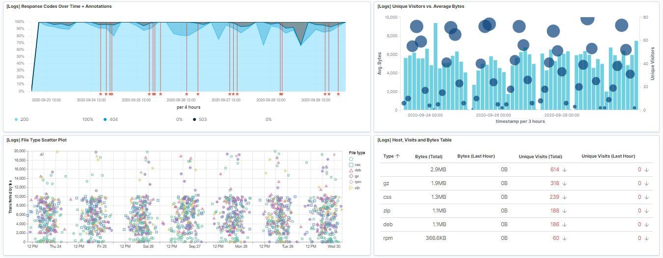 航班交易資料的複合型時間序列圖表