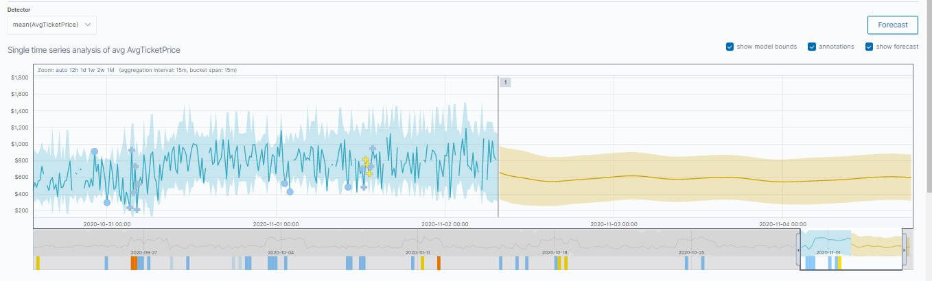 機器學習預測未來趨勢的圖表
