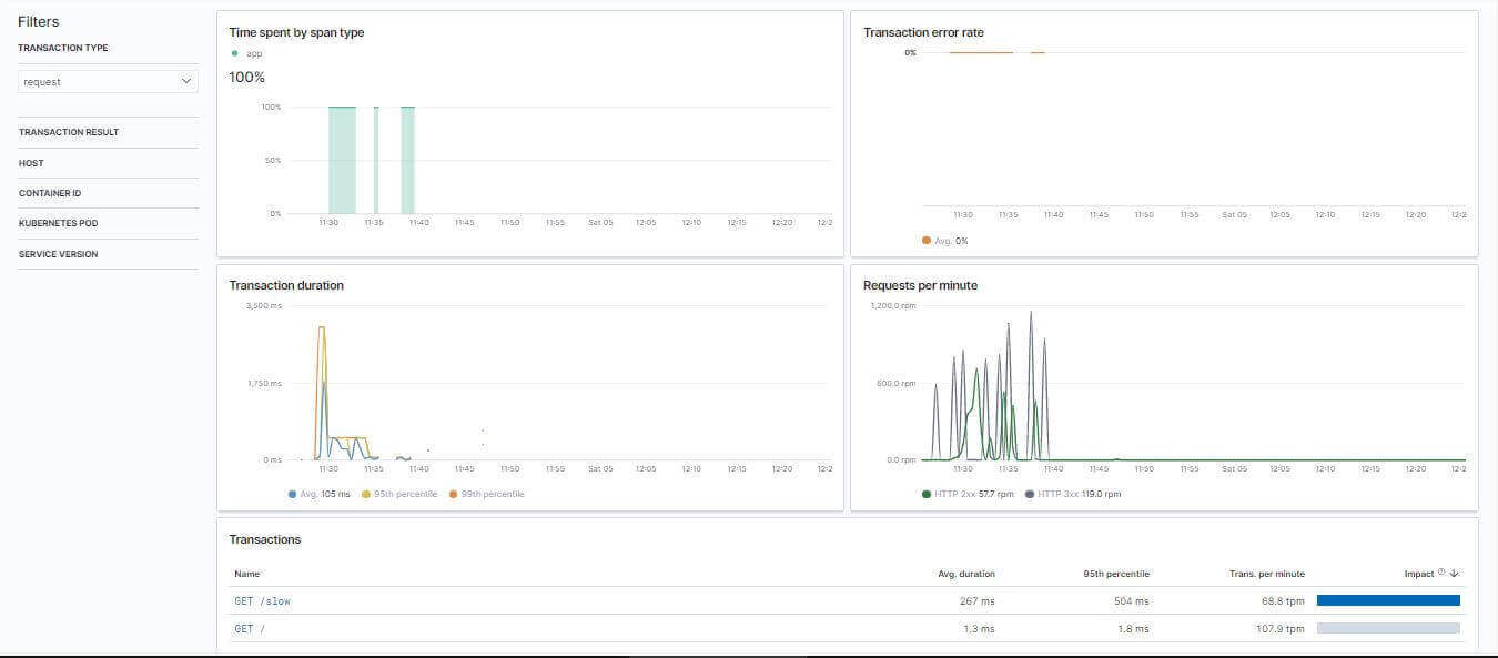 Elastic APM Transaction 響應時間趨勢圖