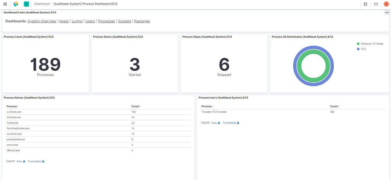 Kibana Dashboard showing Auditbeat system process data