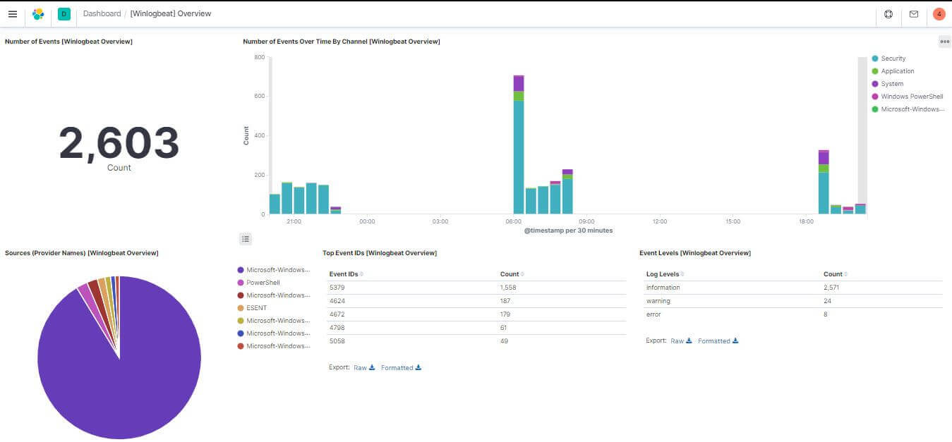 Kibana Dashboard showing Winlogbeat event data