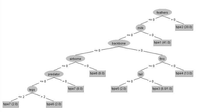 Weka machine learning interface with Zoo dataset analysis results
