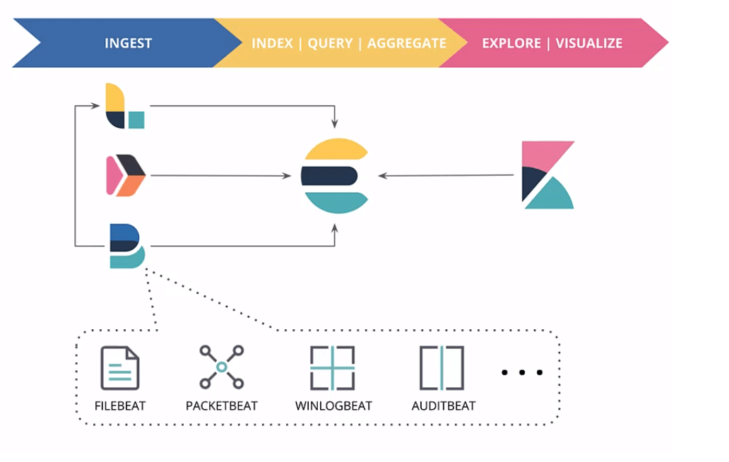 Elastic SIEM architecture illustrating data integration and analysis
