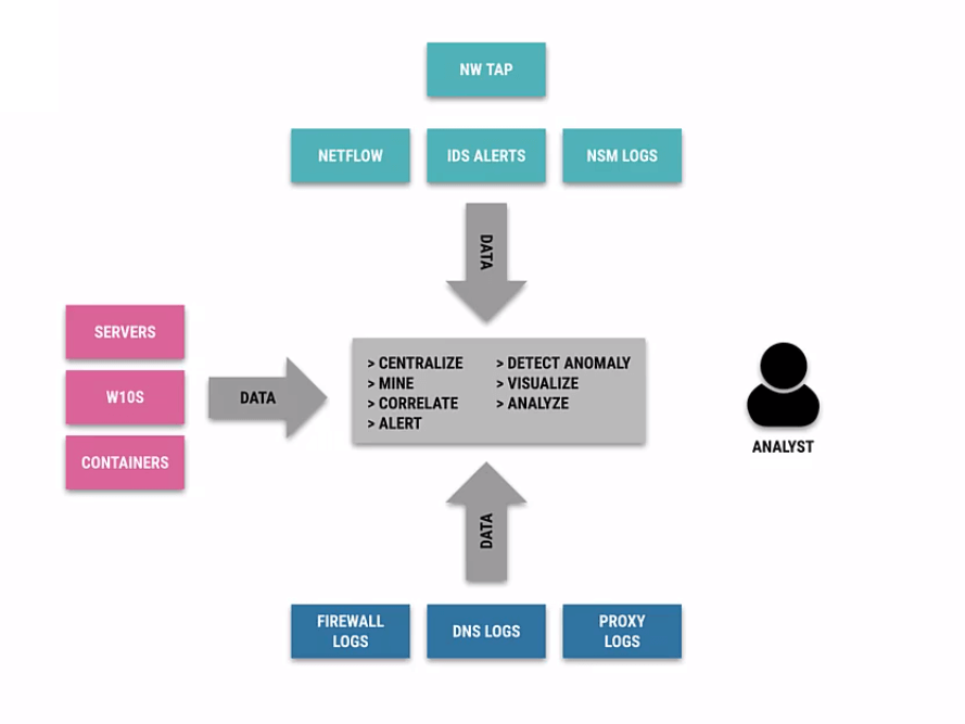 Elastic SIEM data flow showing various data sources feeding into Elasticsearch