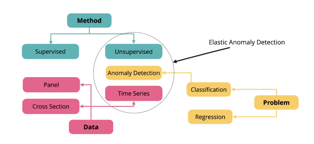 Elastic Machine Learning 異常偵測圖表