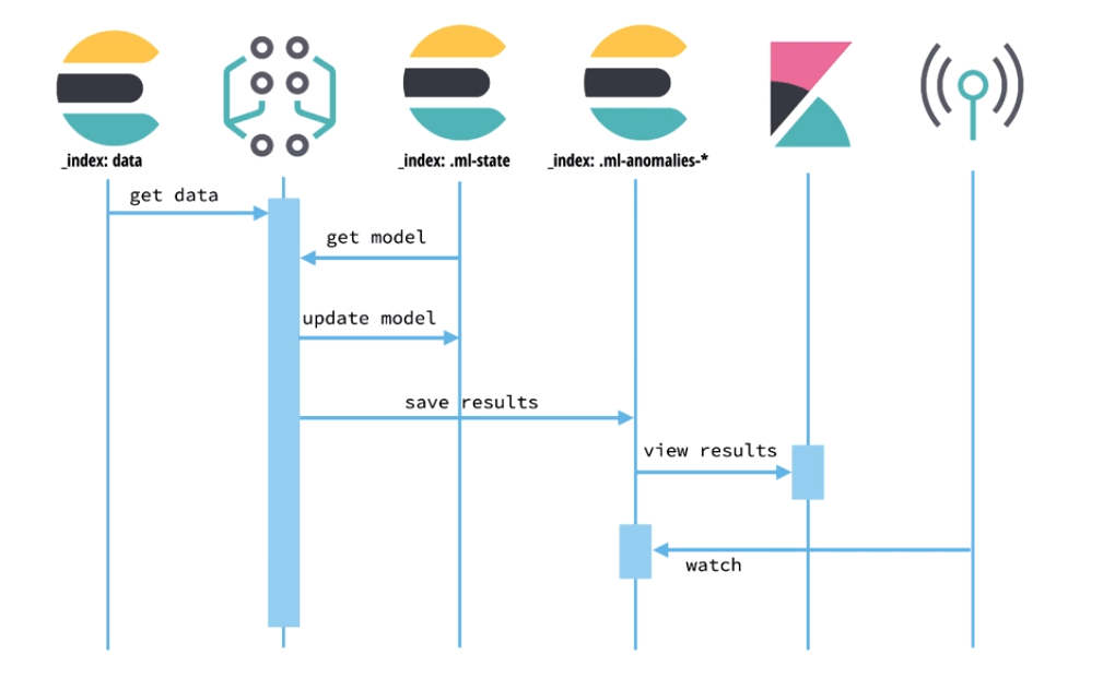 異常行為偵測流程示意圖
