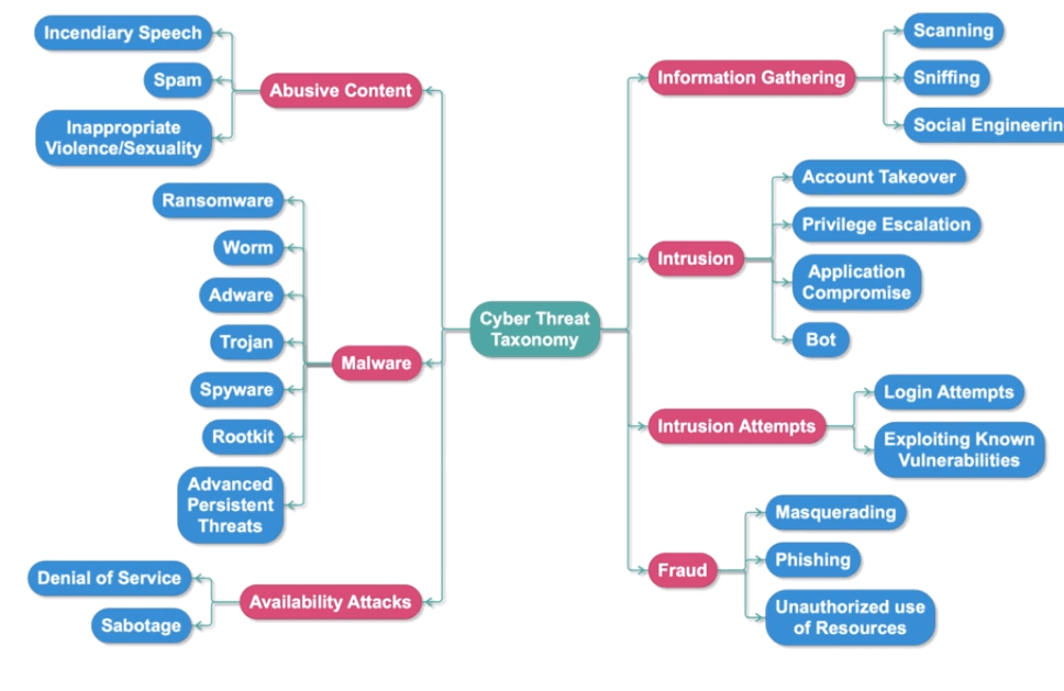 Elastic Machine Learning 異常行為決策樹