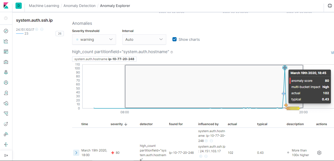 時間序列資料 Bucket 中的最大值示意圖
