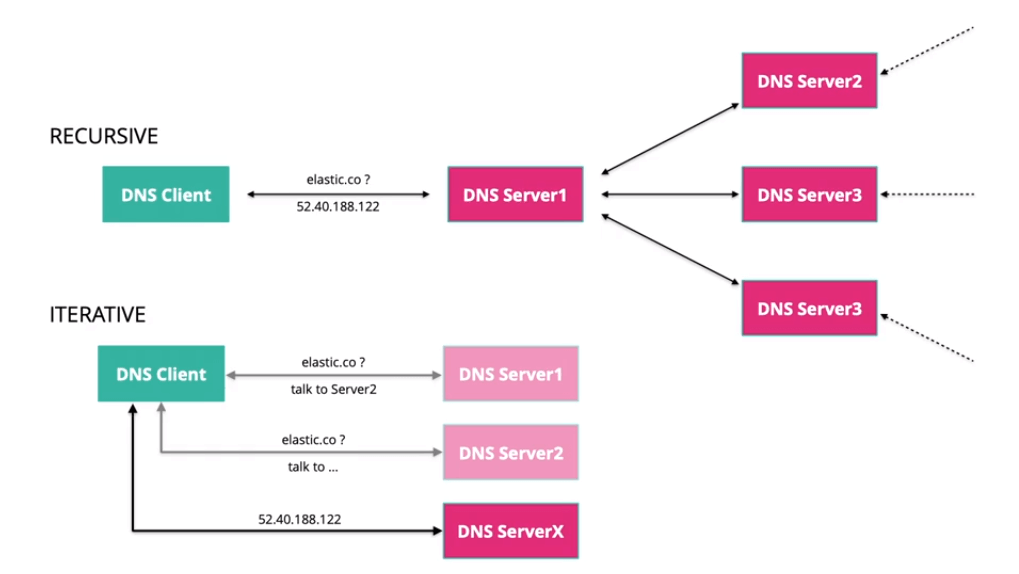 DNS 查詢遞迴與疊代流程示意圖